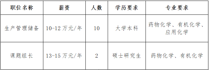 南通常佑药业科技有限公司职位表.png