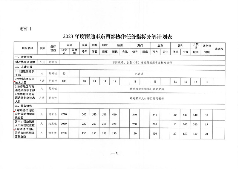 关于印发2023年度南通市东西部协作任务指标分解计划的通知_02.jpg