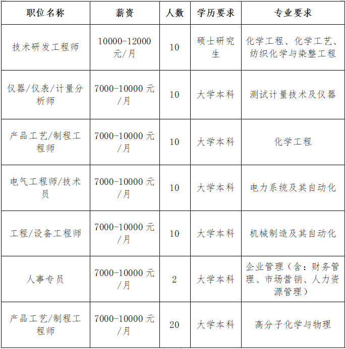 九州星际科技有限公司职位表.png
