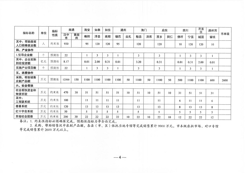 关于印发2023年度南通市东西部协作任务指标分解计划的通知_03.jpg