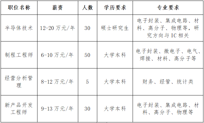 通富微电子股份有限公司职位表.png