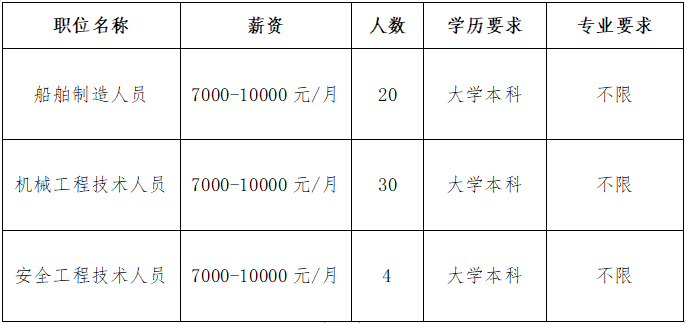 惠生（南通）重工有限公司职位表.png